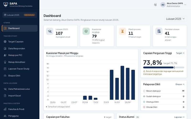 Tampilan dashboard aplikasi SAPA
